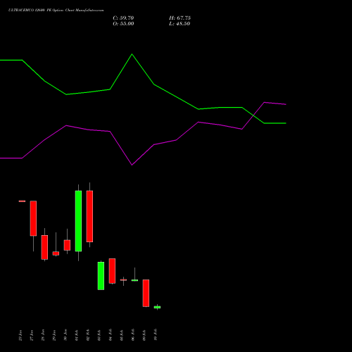 ULTRACEMCO 12600 PE (PUT) 24 February 2026 options price chart analysis UltraTech Cement Limited 