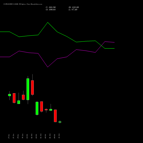 ULTRACEMCO 12800 PE (PUT) 24 February 2026 options price chart analysis UltraTech Cement Limited 
