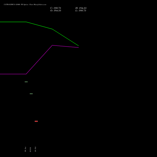 ULTRACEMCO 12800 PE (PUT) 30 March 2026 options price chart analysis UltraTech Cement Limited 