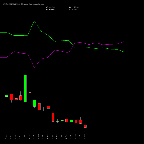 ULTRACEMCO 12900.00 PE (PUT) 24 February 2026 options price chart analysis UltraTech Cement Limited 