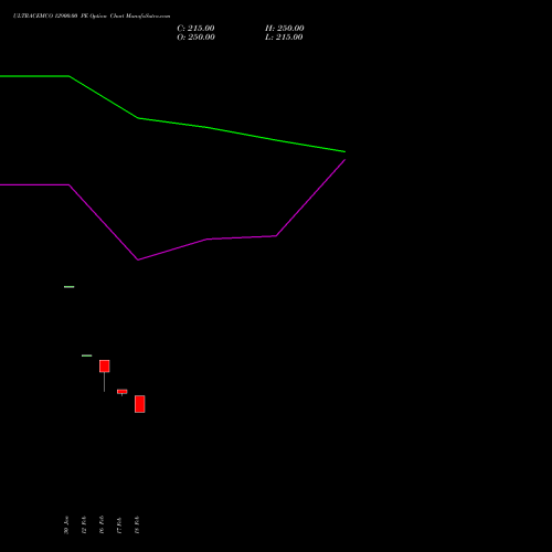 ULTRACEMCO 12900.00 PE (PUT) 30 March 2026 options price chart analysis UltraTech Cement Limited 