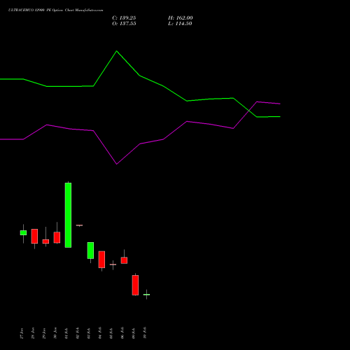 ULTRACEMCO 12900 PE (PUT) 24 February 2026 options price chart analysis UltraTech Cement Limited 