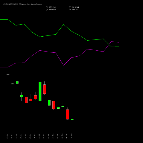 ULTRACEMCO 13000 PE (PUT) 24 February 2026 options price chart analysis UltraTech Cement Limited 