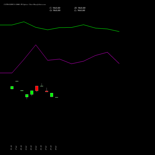 ULTRACEMCO 13000 PE (PUT) 25 August 2026 options price chart analysis UltraTech Cement Limited 