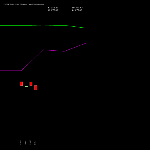 ULTRACEMCO 13100 PE (PUT) 30 March 2026 options price chart analysis UltraTech Cement Limited 