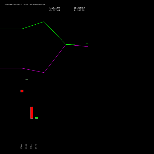 ULTRACEMCO 13200 PE (PUT) 24 February 2026 options price chart analysis UltraTech Cement Limited 