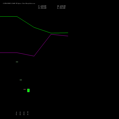 ULTRACEMCO 13400 PE (PUT) 24 February 2026 options price chart analysis UltraTech Cement Limited 