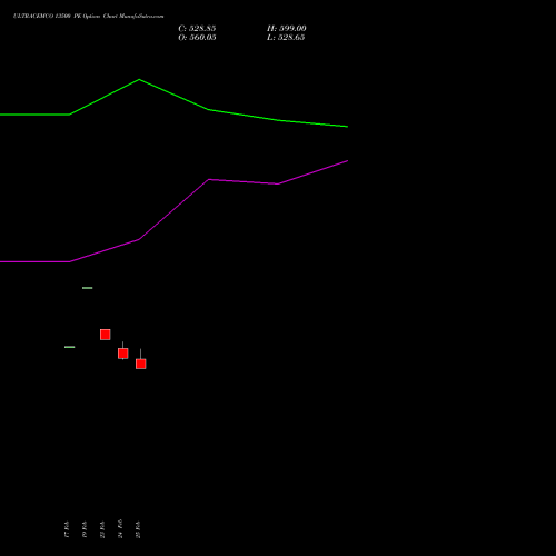 ULTRACEMCO 13500 PE (PUT) 30 March 2026 options price chart analysis UltraTech Cement Limited 