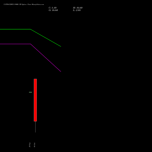 ULTRACEMCO 9000 PE (PUT) 27 October 2026 options price chart analysis UltraTech Cement Limited 