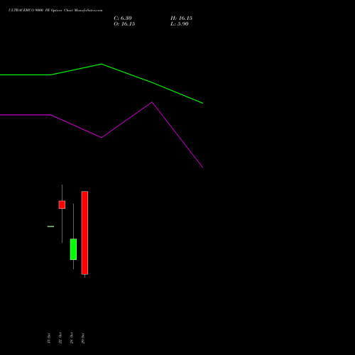 ULTRACEMCO 9000 PE (PUT) 23 November 2026 options price chart analysis UltraTech Cement Limited 