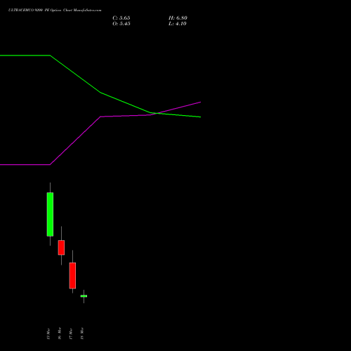 ULTRACEMCO 9200 PE (PUT) 30 March 2026 options price chart analysis UltraTech Cement Limited 