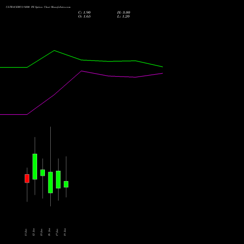 ULTRACEMCO 9200 PE (PUT) 30 June 2026 options price chart analysis UltraTech Cement Limited 