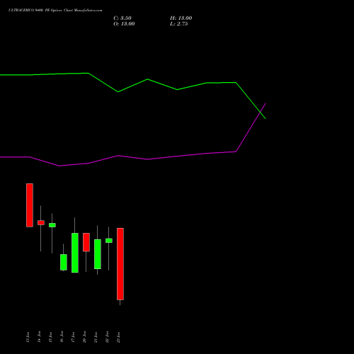 ULTRACEMCO 9400 PE PUT indicators chart analysis UltraTech Cement Limited options price chart strike 9400 PUT