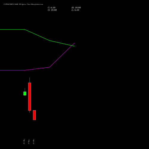 ULTRACEMCO 9400 PE (PUT) 30 March 2026 options price chart analysis UltraTech Cement Limited 
