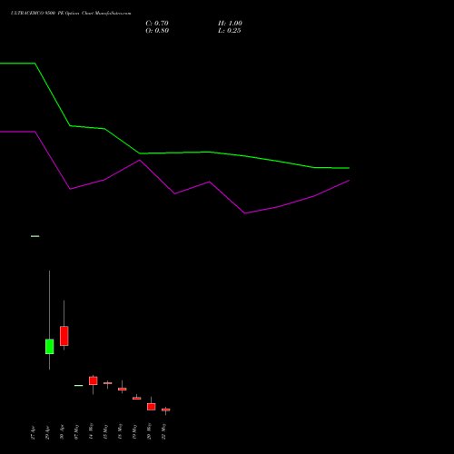 ULTRACEMCO 9500 PE (PUT) 26 May 2026 options price chart analysis UltraTech Cement Limited 