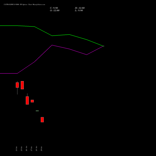 ULTRACEMCO 9500 PE (PUT) 23 November 2026 options price chart analysis UltraTech Cement Limited 