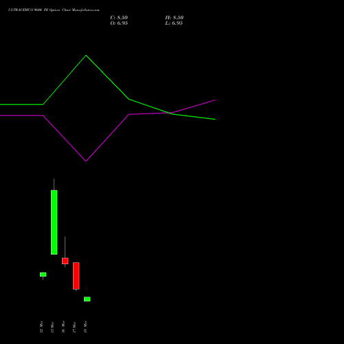 ULTRACEMCO 9600 PE (PUT) 30 March 2026 options price chart analysis UltraTech Cement Limited 