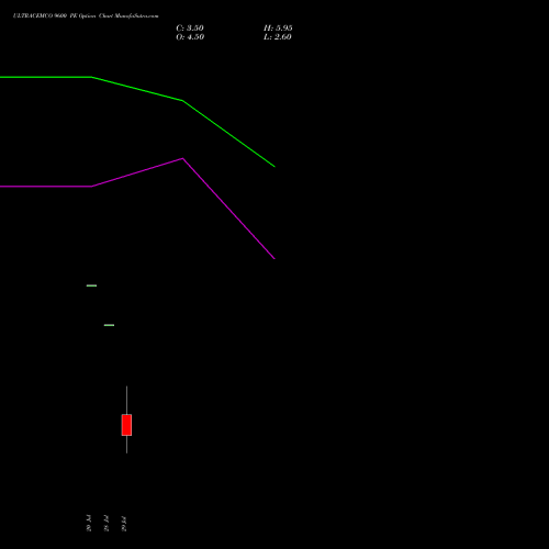 ULTRACEMCO 9600 PE (PUT) 25 August 2026 options price chart analysis UltraTech Cement Limited 