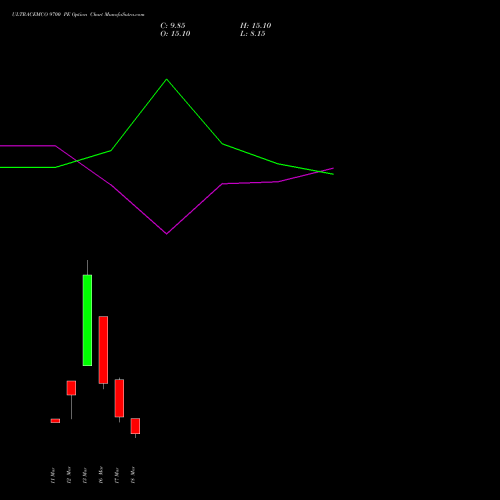 ULTRACEMCO 9700 PE (PUT) 30 March 2026 options price chart analysis UltraTech Cement Limited 