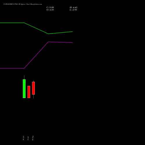ULTRACEMCO 9760 PE (PUT) 25 August 2026 options price chart analysis UltraTech Cement Limited 
