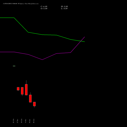 ULTRACEMCO 9800.00 PE PUT indicators chart analysis UltraTech Cement Limited options price chart strike 9800.00 PUT