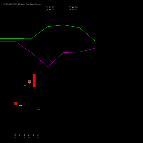 ULTRACEMCO 9800 PE (PUT) 30 March 2026 options price chart analysis UltraTech Cement Limited 