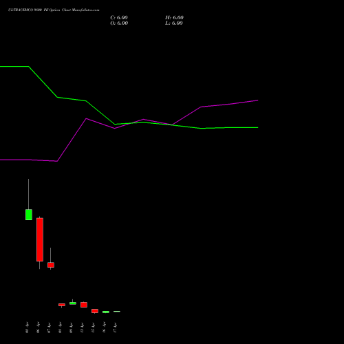 ULTRACEMCO 9800 PE (PUT) 28 April 2026 options price chart analysis UltraTech Cement Limited 