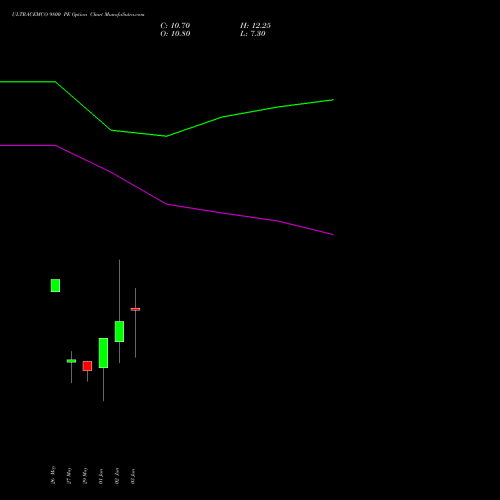 ULTRACEMCO 9800 PE (PUT) 30 June 2026 options price chart analysis UltraTech Cement Limited 