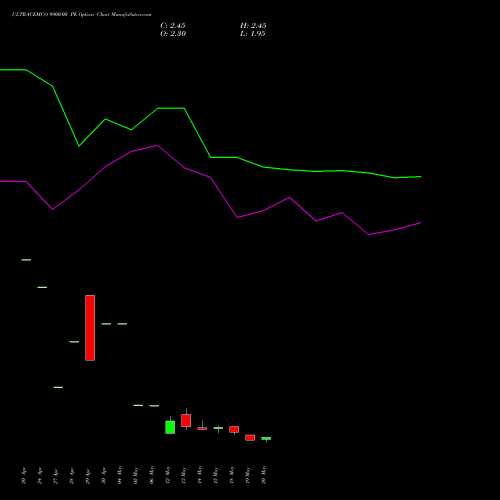 ULTRACEMCO 9900.00 PE (PUT) 26 May 2026 options price chart analysis UltraTech Cement Limited 