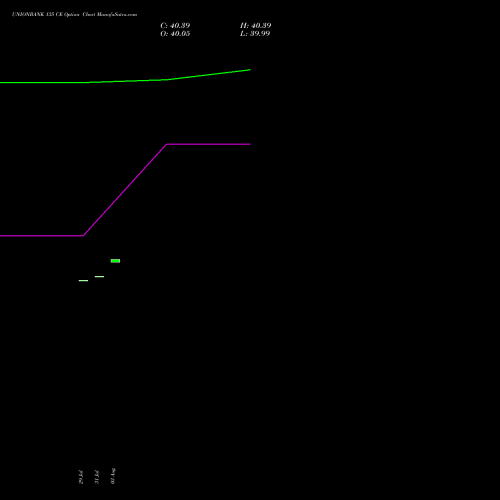 UNIONBANK 135 CE (CALL) 25 August 2026 options price chart analysis Union Bank of India 
