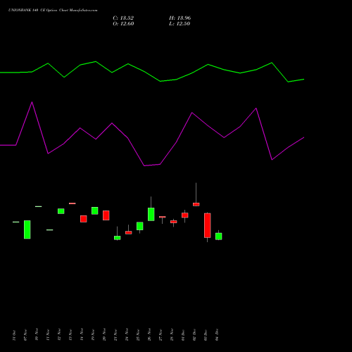 Live UNIONBANK 140 CE (CALL) 30 December 2025 options price chart analysis Union Bank of India 