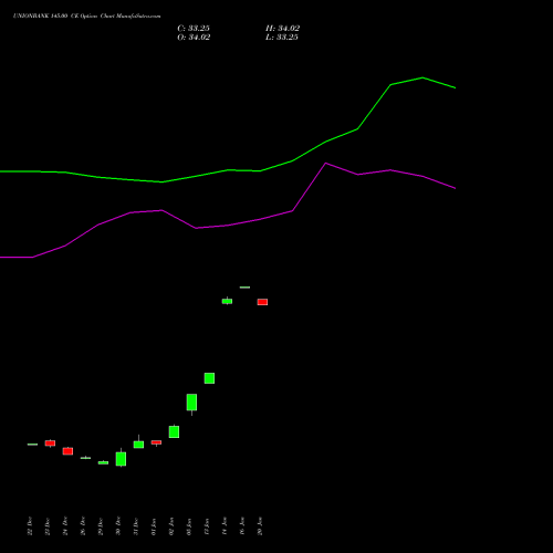 UNIONBANK 145.00 CE (CALL) 27 January 2026 options price chart analysis Union Bank of India 