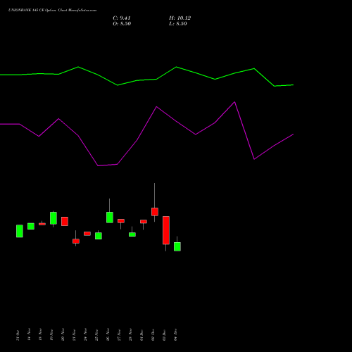 Live UNIONBANK 145 CE (CALL) 30 December 2025 options price chart analysis Union Bank of India 