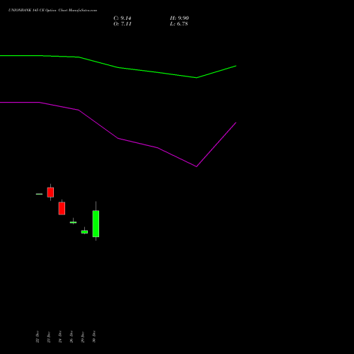UNIONBANK 145 CE (CALL) 27 January 2026 options price chart analysis Union Bank of India 