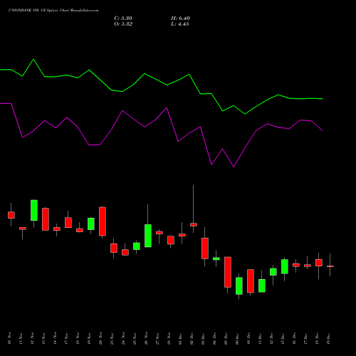 Live UNIONBANK 150 CE (CALL) 30 December 2025 options price chart analysis Union Bank of India 