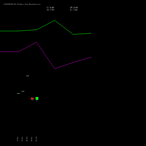 Live UNIONBANK 150 CE (CALL) 27 January 2026 options price chart analysis Union Bank of India 