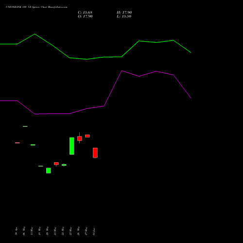 UNIONBANK 150 CE (CALL) 30 June 2026 options price chart analysis Union Bank of India 