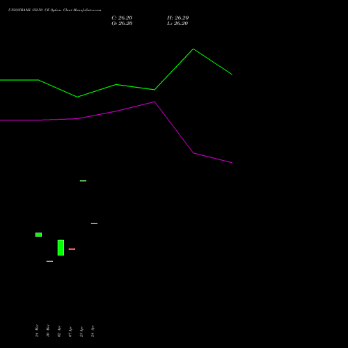 UNIONBANK 152.50 CE (CALL) 28 April 2026 options price chart analysis Union Bank of India 