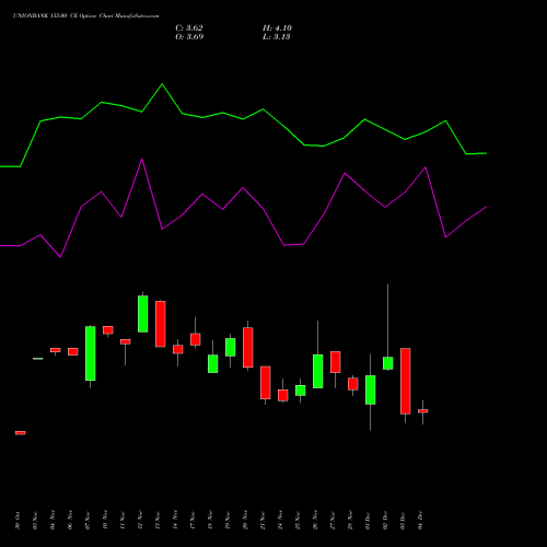 Live UNIONBANK 155.00 CE (CALL) 30 December 2025 options price chart analysis Union Bank of India 