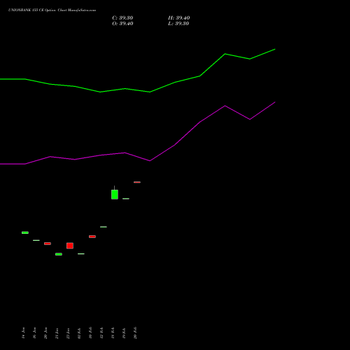 UNIONBANK 155 CE (CALL) 24 February 2026 options price chart analysis Union Bank of India 