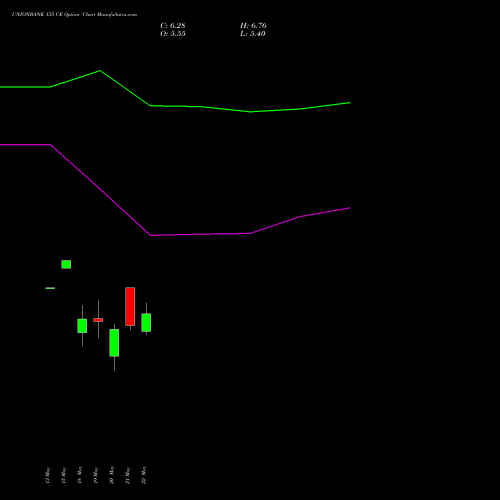 UNIONBANK 155 CE (CALL) 26 May 2026 options price chart analysis Union Bank of India 