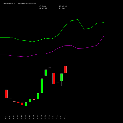 UNIONBANK 157.50 CE (CALL) 27 January 2026 options price chart analysis Union Bank of India 