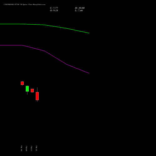 UNIONBANK 157.50 CE (CALL) 26 May 2026 options price chart analysis Union Bank of India 