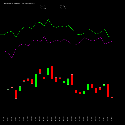 Live UNIONBANK 160 CE (CALL) 30 December 2025 options price chart analysis Union Bank of India 