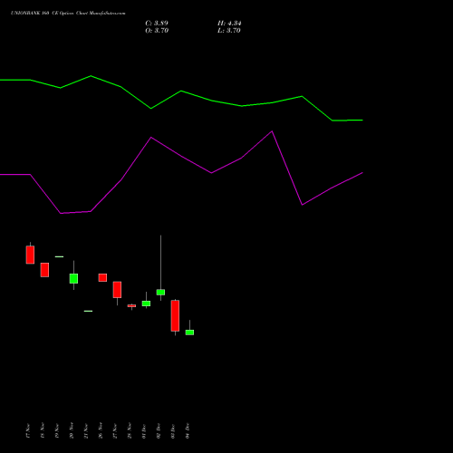 Live UNIONBANK 160 CE (CALL) 27 January 2026 options price chart analysis Union Bank of India 