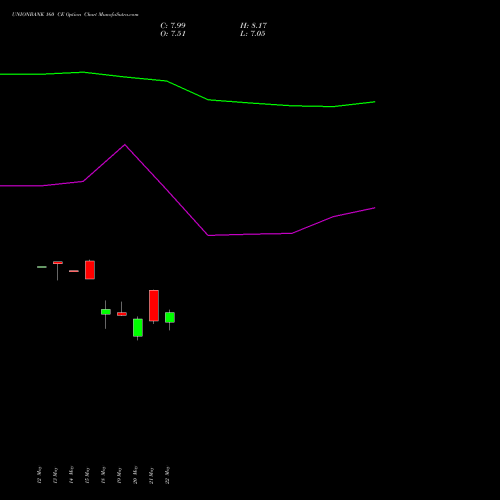 UNIONBANK 160 CE (CALL) 30 June 2026 options price chart analysis Union Bank of India 