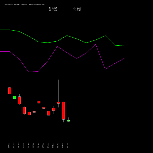 Live UNIONBANK 162.50 CE (CALL) 30 December 2025 options price chart analysis Union Bank of India 