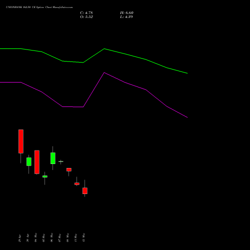 UNIONBANK 162.50 CE (CALL) 26 May 2026 options price chart analysis Union Bank of India 