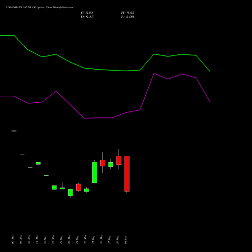 UNIONBANK 165.00 CE (CALL) 30 June 2026 options price chart analysis Union Bank of India 