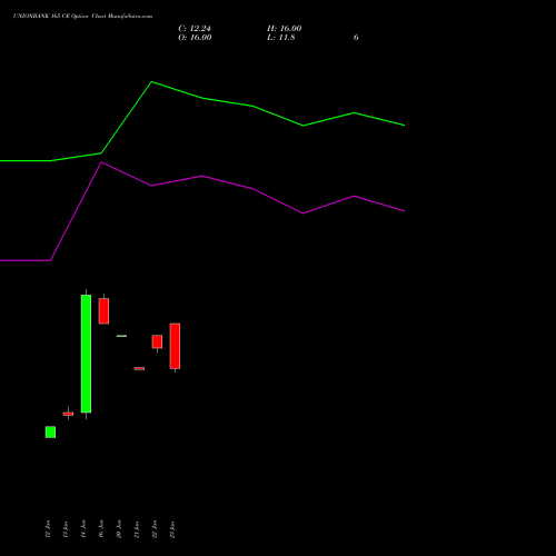 UNIONBANK 165 CE (CALL) 24 February 2026 options price chart analysis Union Bank of India 